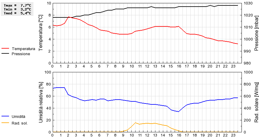 Grafico dati