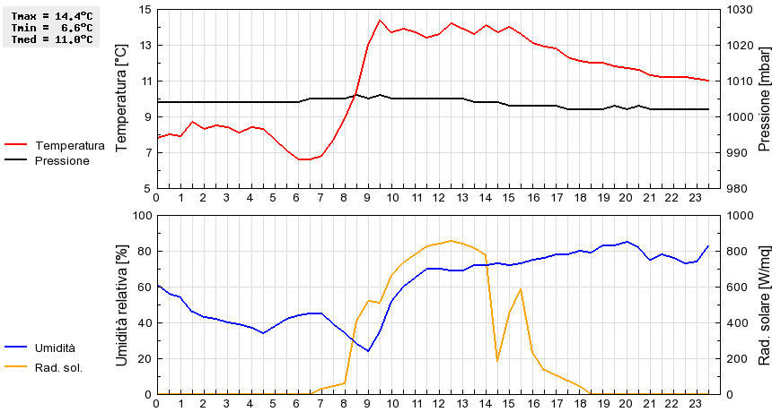 Grafico dati