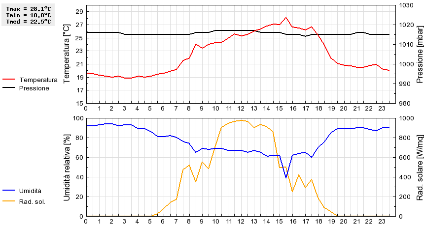 Grafico dati