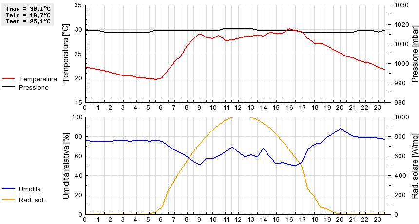 Grafico dati