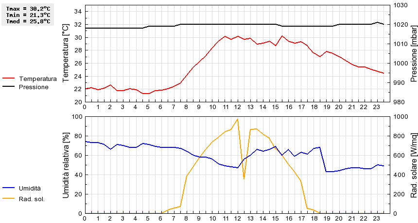 Grafico dati