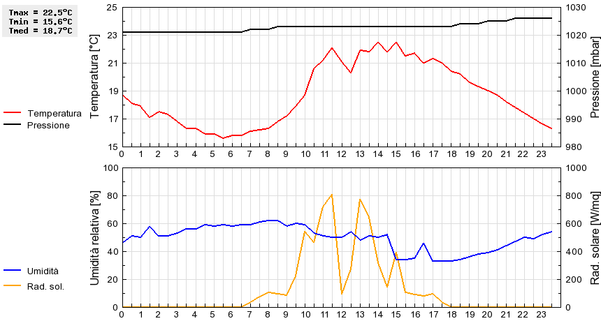 Grafico dati