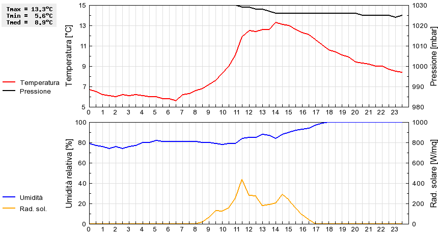 Grafico dati