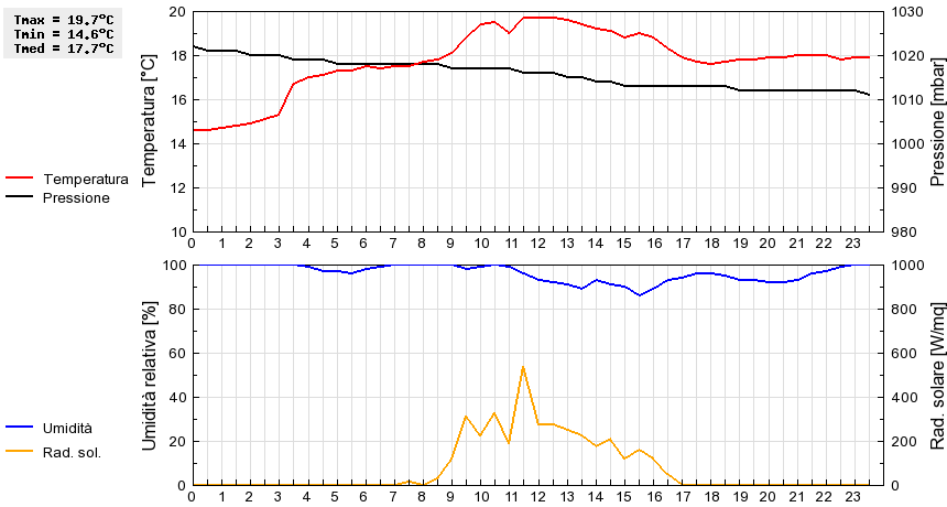 Grafico dati