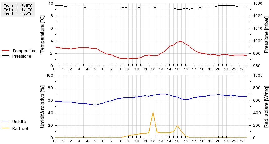 Grafico dati