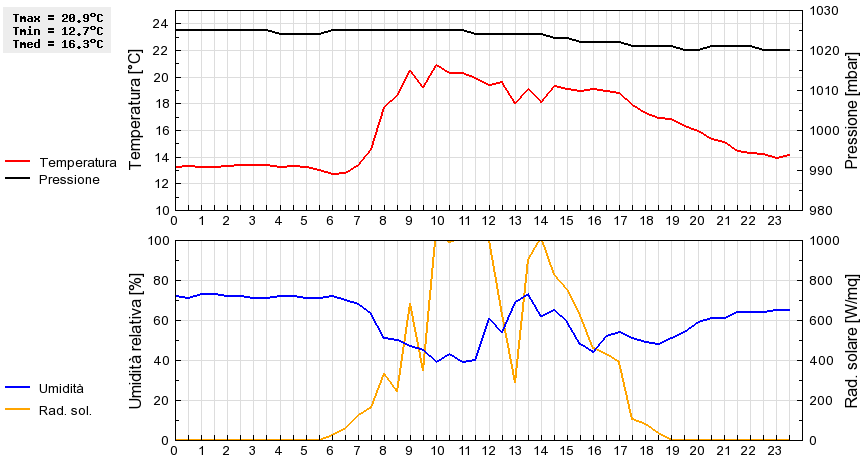 Grafico dati
