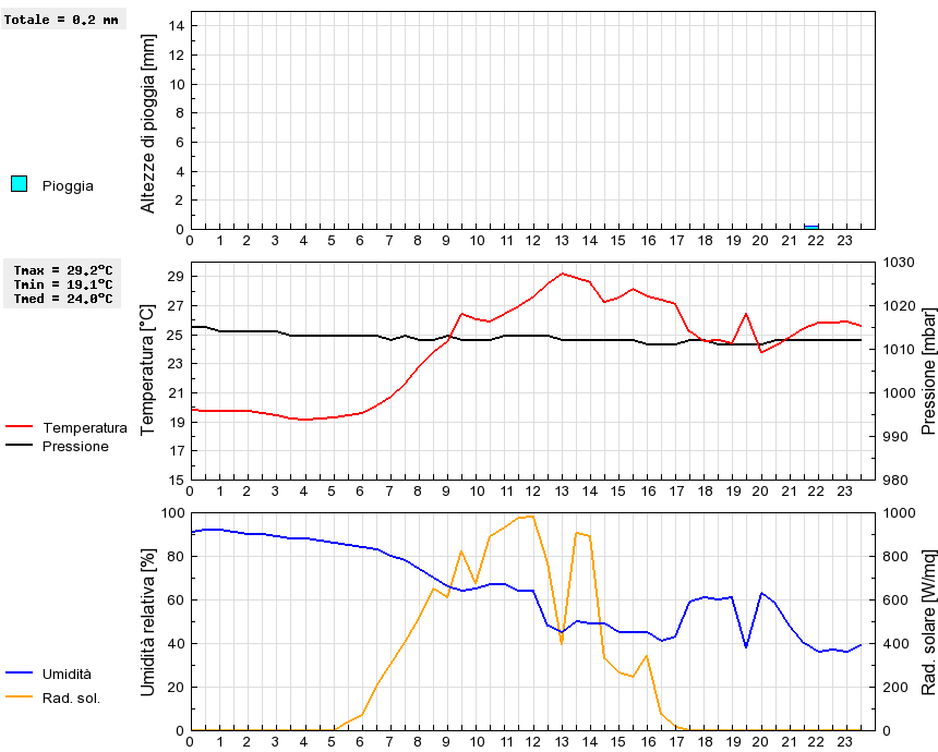 Grafico dati