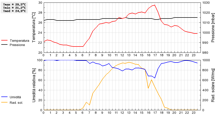 Grafico dati