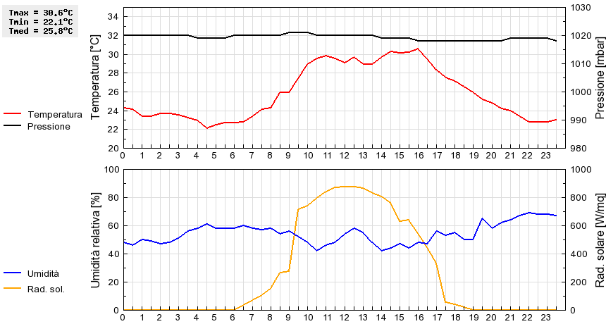 Grafico dati