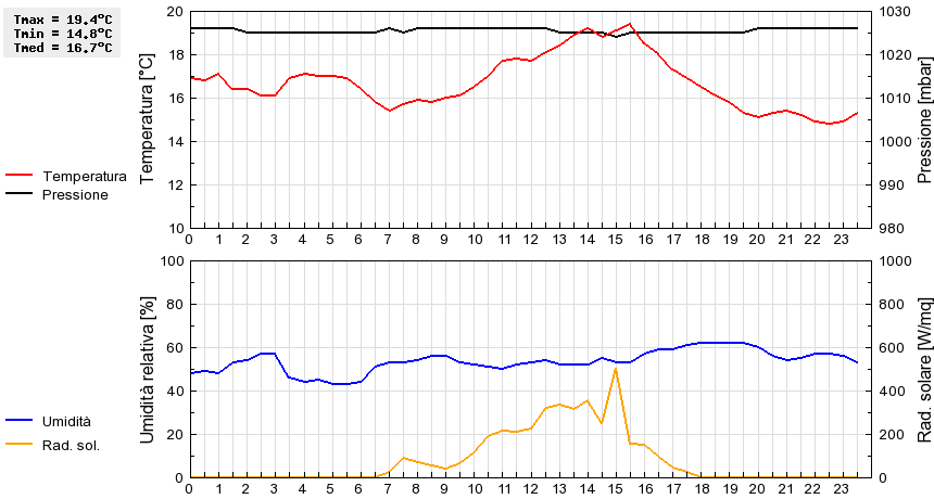 Grafico dati