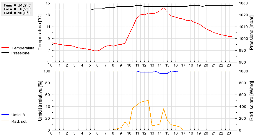 Grafico dati