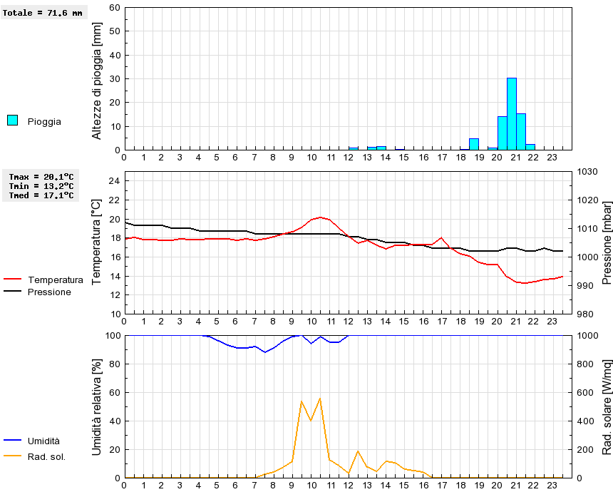 Grafico dati