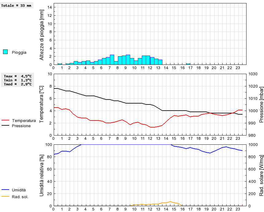 Grafico dati