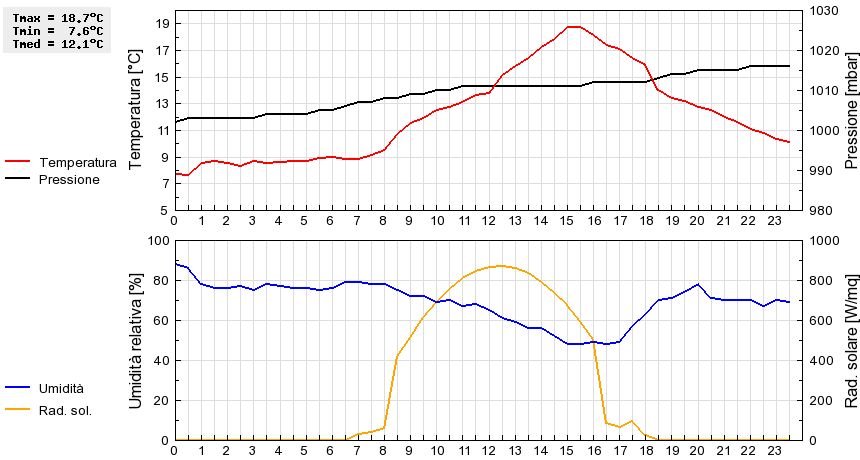 Grafico dati