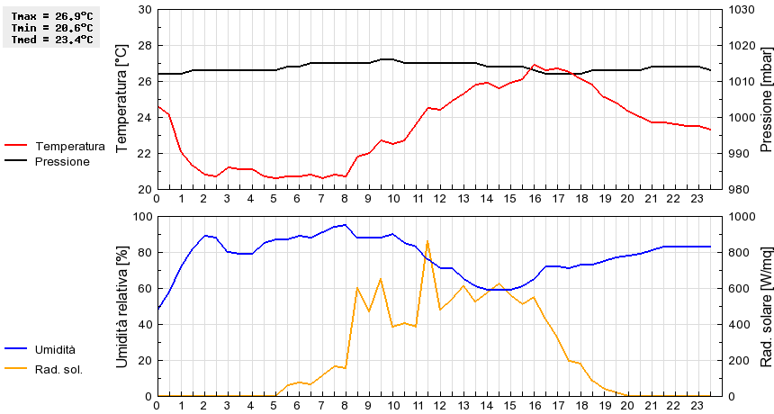 Grafico dati