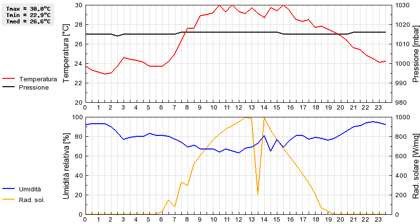 Grafico dati