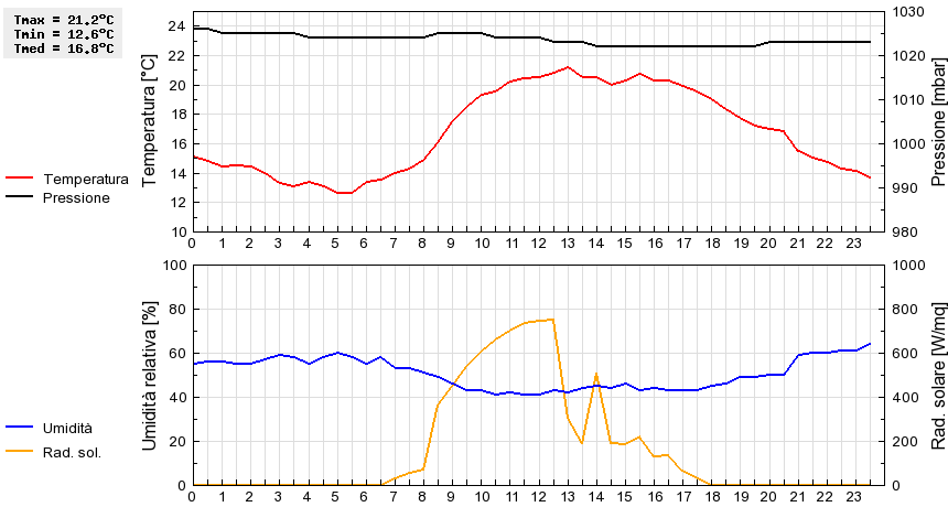 Grafico dati