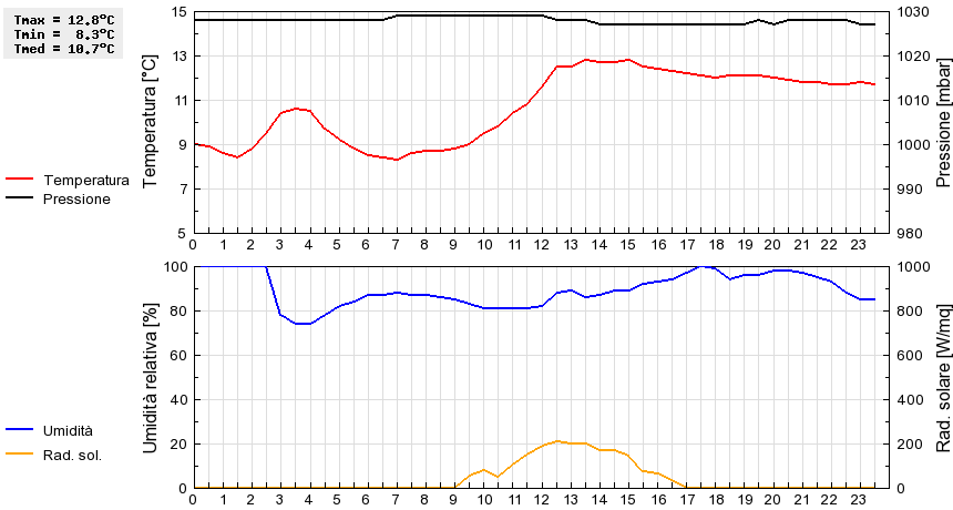 Grafico dati