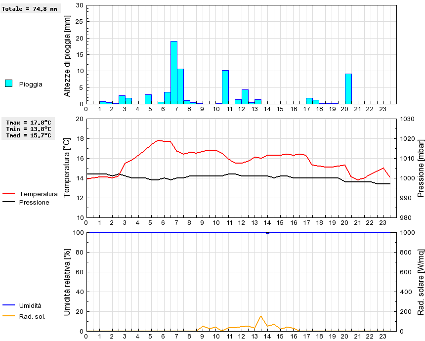 Grafico dati