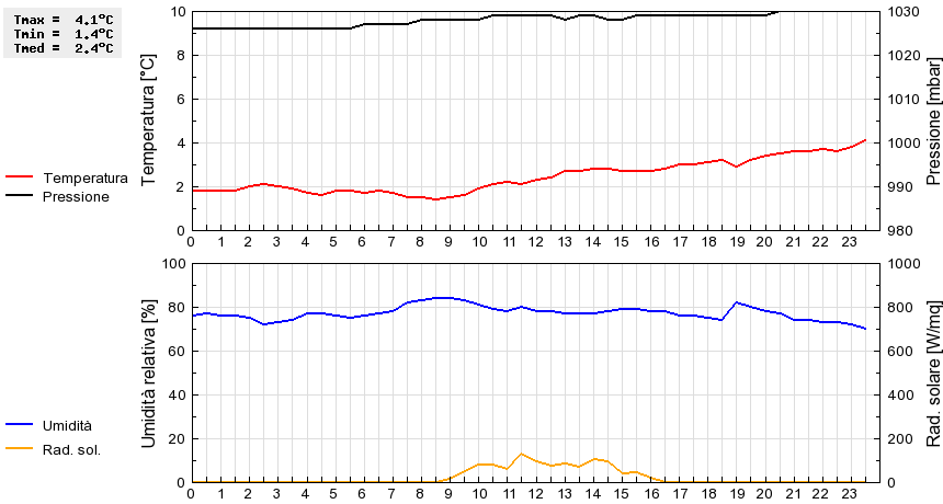 Grafico dati