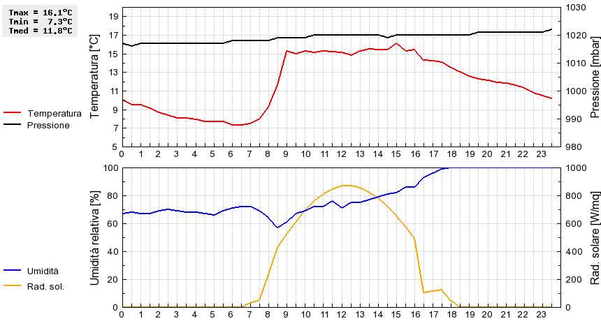Grafico dati