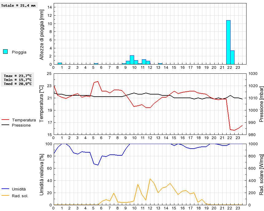 Grafico dati