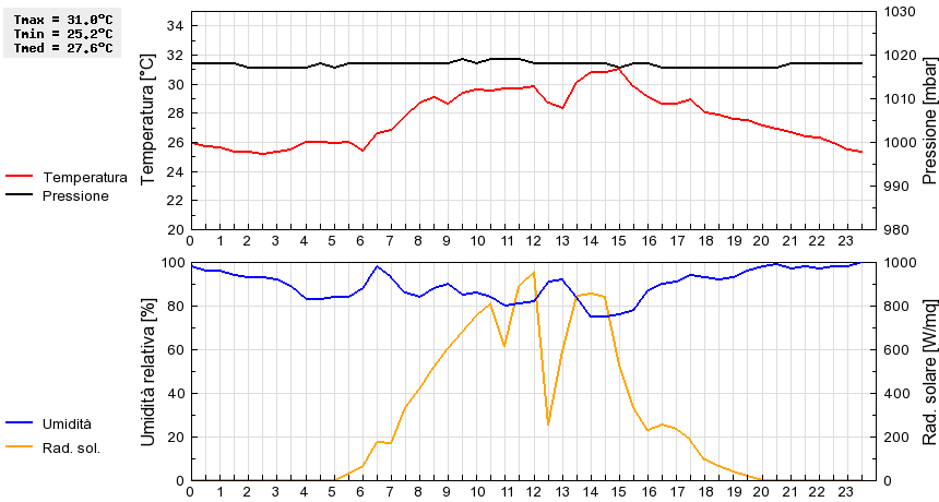 Grafico dati