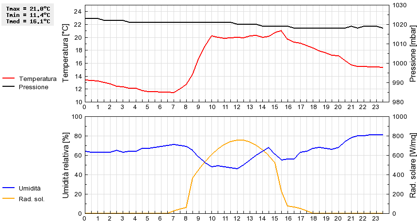 Grafico dati