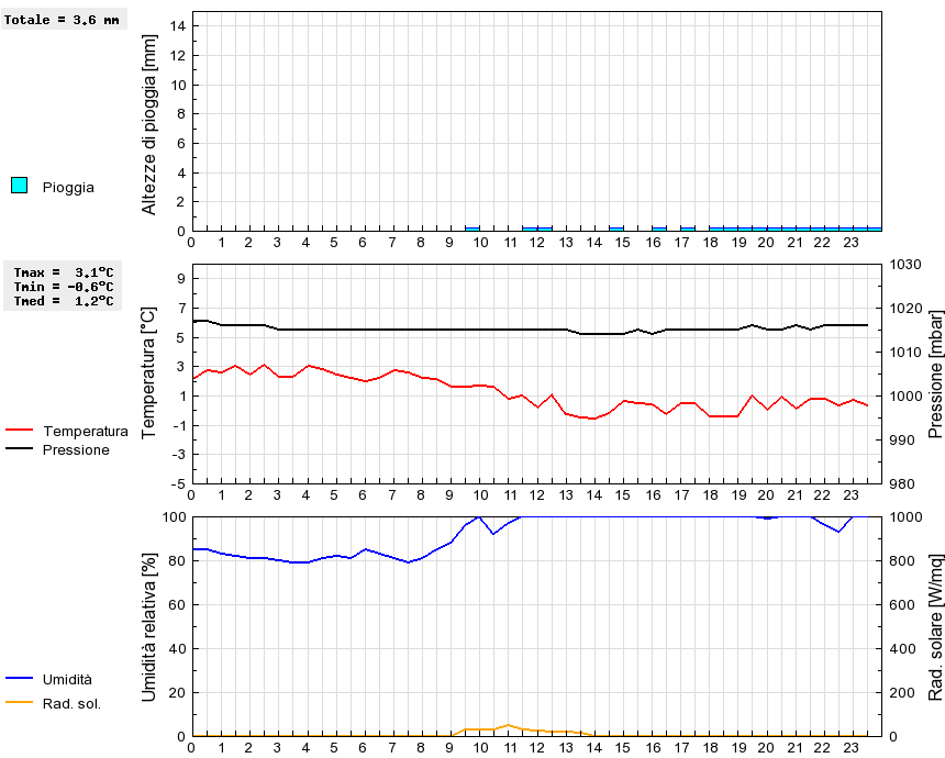 Grafico dati