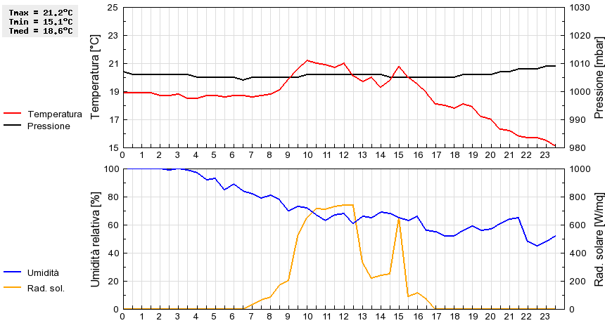 Grafico dati