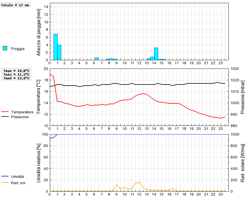 Grafico dati