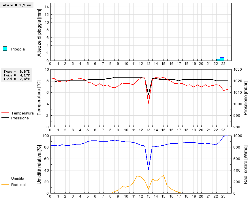 Grafico dati