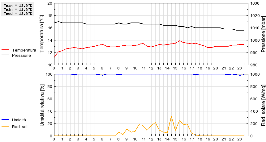 Grafico dati