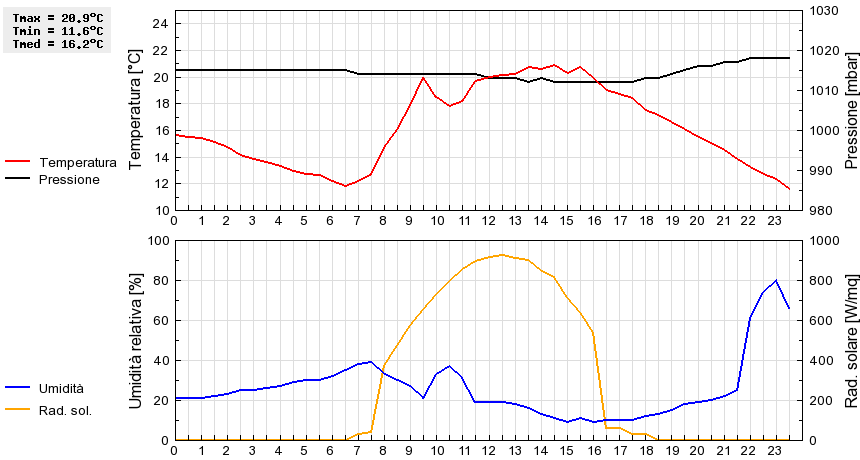 Grafico dati