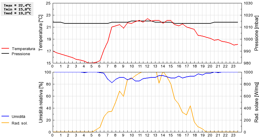 Grafico dati