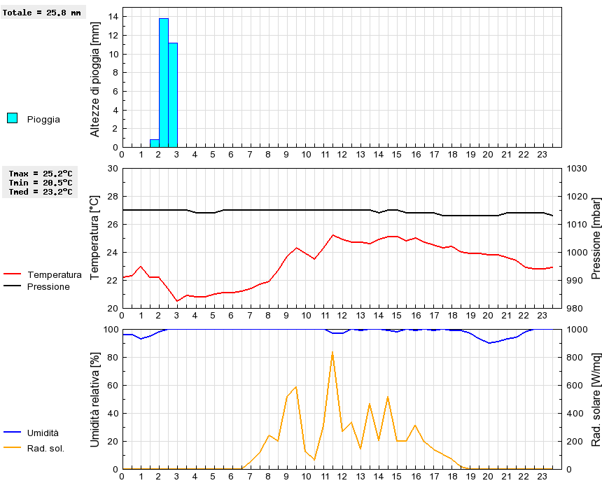 Grafico dati