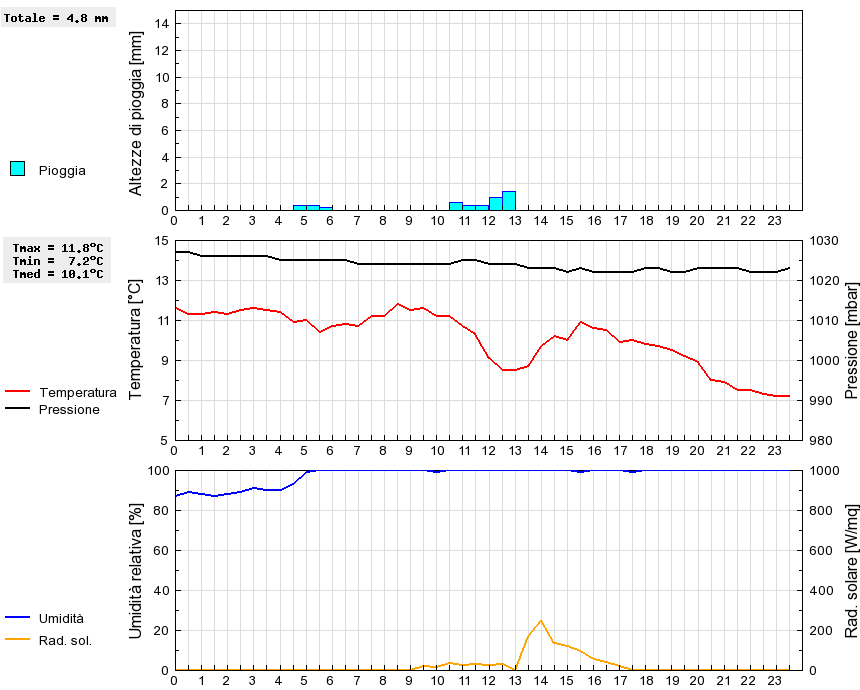 Grafico dati