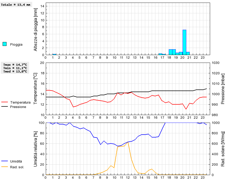 Grafico dati