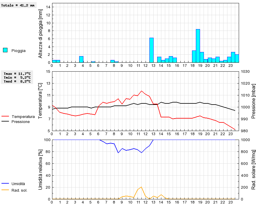 Grafico dati