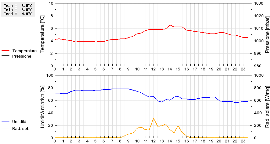 Grafico dati