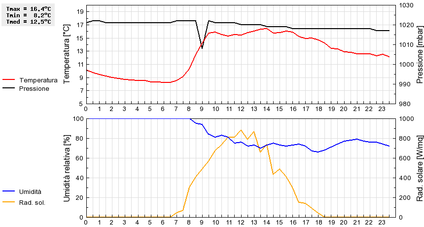 Grafico dati