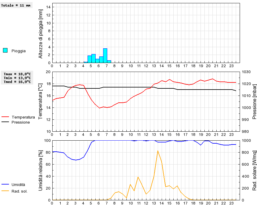 Grafico dati