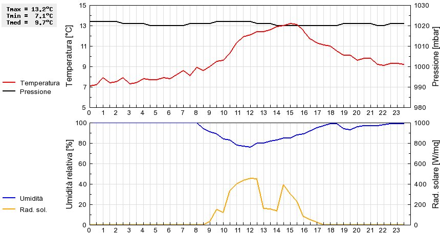 Grafico dati