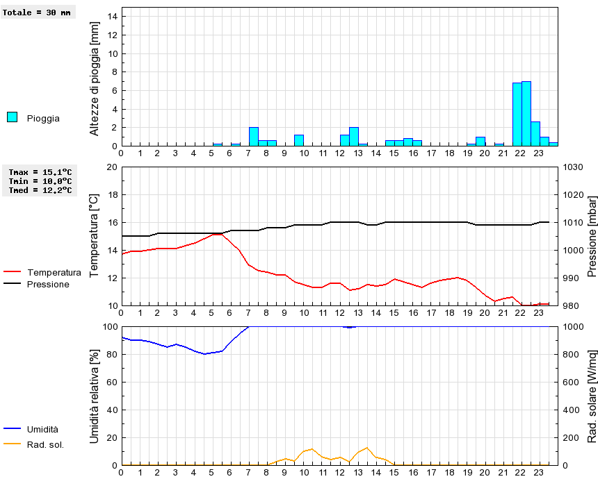 Grafico dati