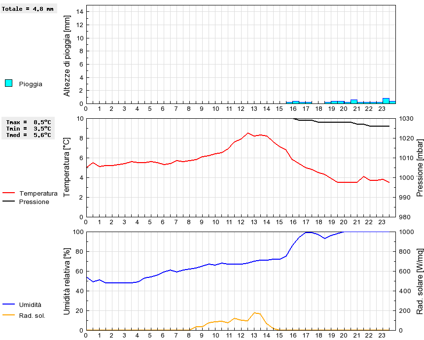 Grafico dati