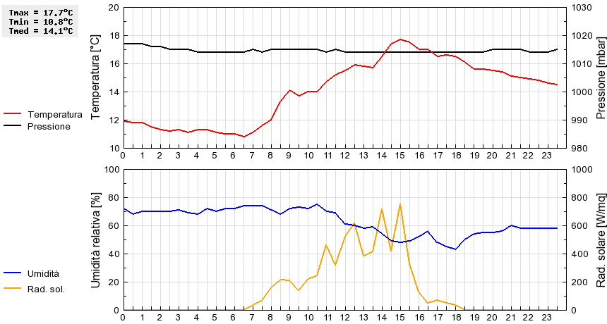 Grafico dati
