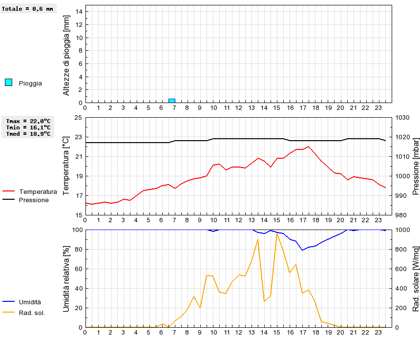 Grafico dati