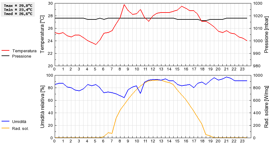 Grafico dati