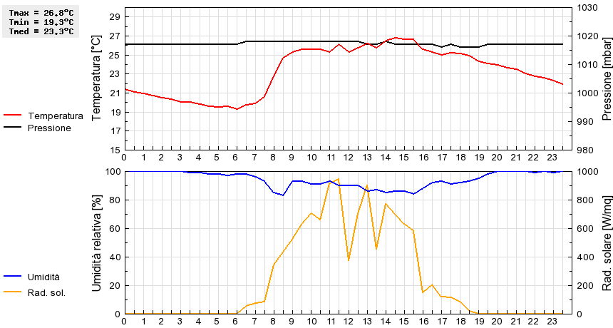 Grafico dati