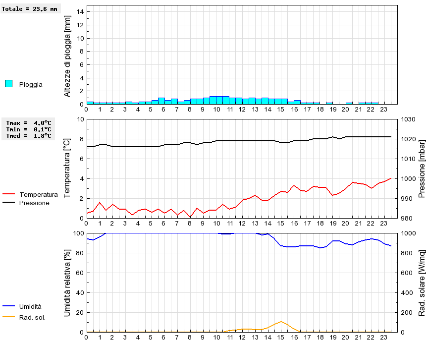 Grafico dati